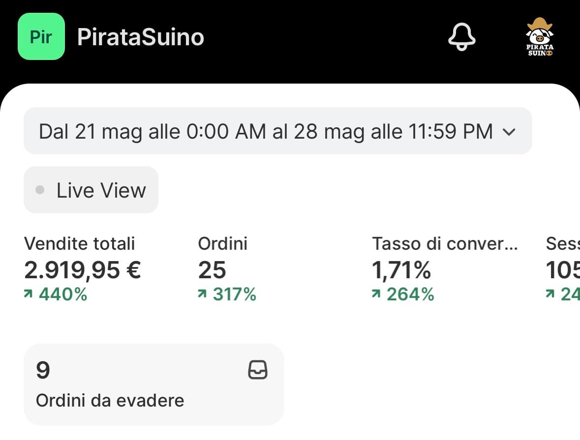 Pannello Shopify di Pirata Suino dopo l'intervento: 2.919€ incassati in 7 giorni